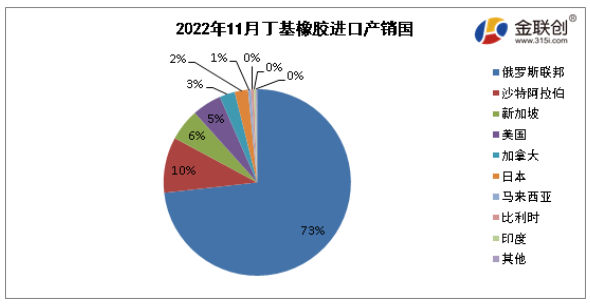 　據(jù)中華人民共和國海關(guān)總署公布數(shù)據(jù)顯示，2022年11月我國丁基進口量最大的是俄羅斯聯(lián)邦，進口量約為2.46萬噸，約占進口總量的73%;第二位為沙特阿拉伯，進口量約為0.32萬噸，約占進口總量的10%;第三位為新加坡，進口量約為0.19萬噸，約占進口總量的6%。