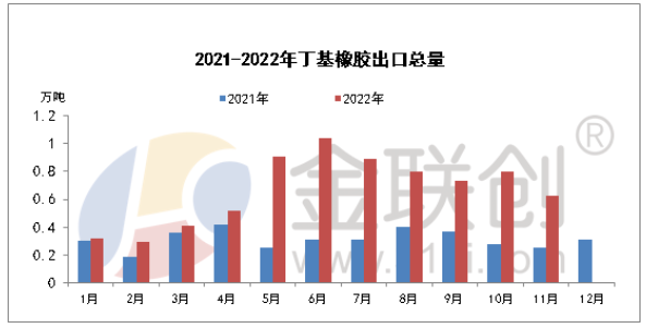 2022年11月，國內(nèi)丁基橡膠出口總量約在0.62萬噸，環(huán)比減少22.14%，同比增加141.49%。其中普通丁基橡膠出口量約在0.27萬噸，環(huán)比減少34.37%，同比增加351.35%;鹵代丁基橡膠出口量約在0.35萬噸，環(huán)比減少9.09%，同比增加77.78%。