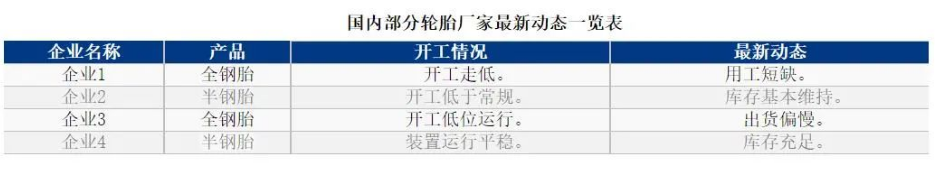 01、輪胎廠(chǎng)開(kāi)工率同環(huán)比皆下滑