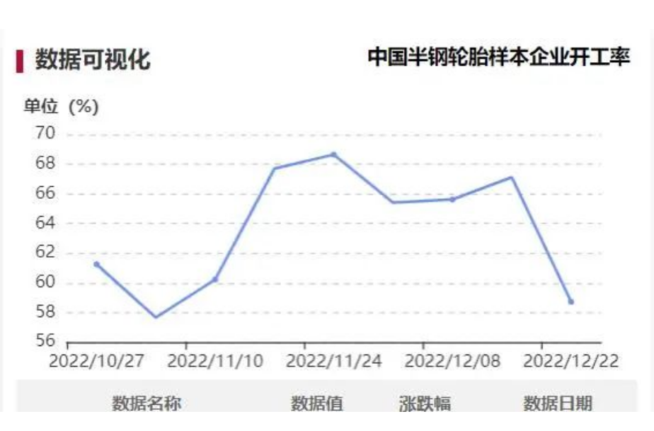 隆眾資訊顯示，本周中國(guó)半鋼胎樣本企業(yè)開(kāi)工率為58.72%，環(huán)比-8.40%，同比-6.63%。周內(nèi)樣本企業(yè)開(kāi)工率大幅下滑，部分企業(yè)工人請(qǐng)假造成用工不足，拖拽整體樣本開(kāi)工率明顯走低。
