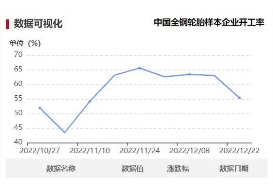 本周中國(guó)全鋼胎樣本企業(yè)開(kāi)工率為55.36%，環(huán)比-7.62%，同比-8.70%。周內(nèi)樣本企業(yè)開(kāi)工率大幅下滑，個(gè)別樣本企業(yè)安排7-10天的停產(chǎn)檢查，另外部分企業(yè)因用工不足導(dǎo)致開(kāi)工下調(diào)。