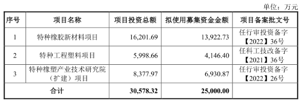 華密新材北交所上市，擬募資2.5億建特種橡膠、工程塑料項(xiàng)目