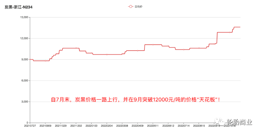 輪胎漲價如潮水般襲來。臨近年底，輪胎的漲價潮愈發(fā)洶涌