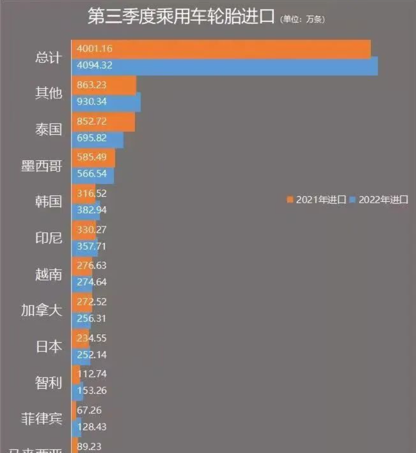 截至2022年第三季度，美國(guó)乘用車輪胎進(jìn)口前十名單已經(jīng)沒(méi)有中國(guó)輪胎的身影
