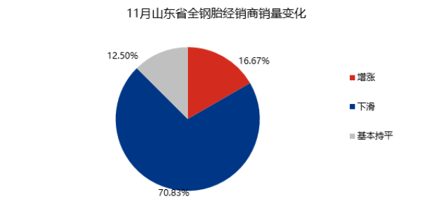 模的代理商、經(jīng)銷商、零售商，11約整體銷量環(huán)比上月延續(xù)下滑，有70.83%的商家銷量環(huán)比上月下滑，涵蓋各層級(jí)代理商家