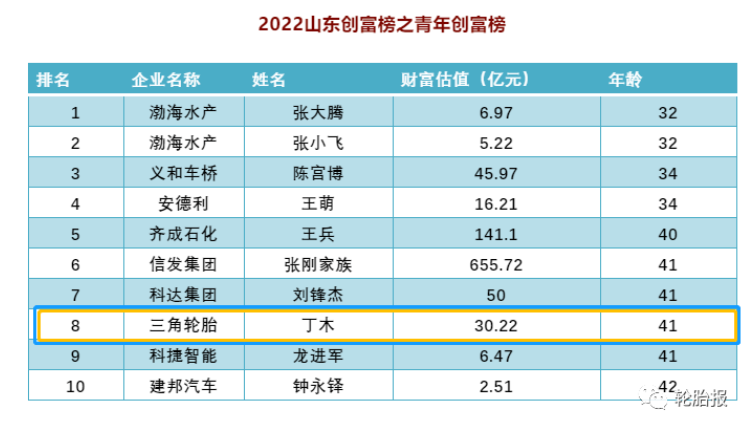 山東創(chuàng)富榜中，是由最年輕的十位企業(yè)家組成青年創(chuàng)富榜
