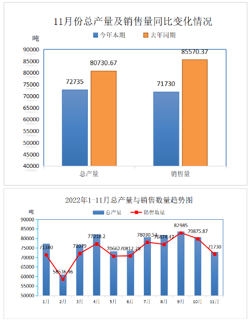 中國廢橡膠綜合利用行業(yè)2022年11月數(shù)據(jù)統(tǒng)計(jì)分析