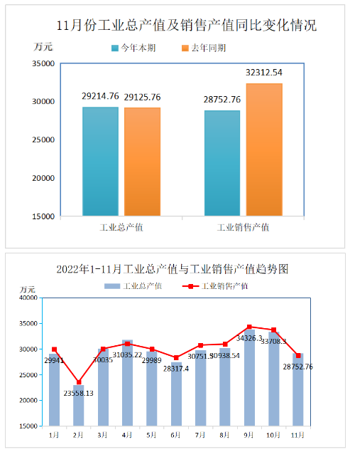 2022年11月份再生膠、膠粉現(xiàn)價(jià)工業(yè)總產(chǎn)值29214.76萬元，比上年同期增長了0.31%;工業(yè)銷售產(chǎn)值28752.76萬元，比上年同期降低了11.02%。產(chǎn)品出口交貨值(現(xiàn)價(jià))1148.97萬元，比上年同期降低了38.18%。