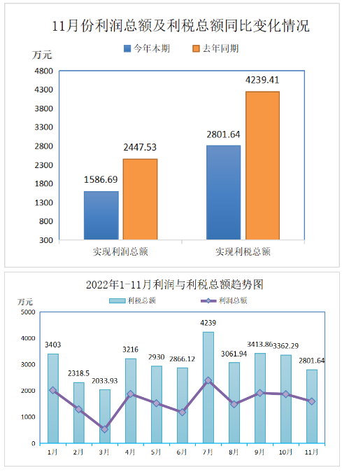 2022年11月份實(shí)現(xiàn)利潤總額1586.69萬元，比上年同期降低了35.17%。盈利企業(yè)25家;實(shí)現(xiàn)利稅總額2801.64萬元，比上年同期降低了33.91%。