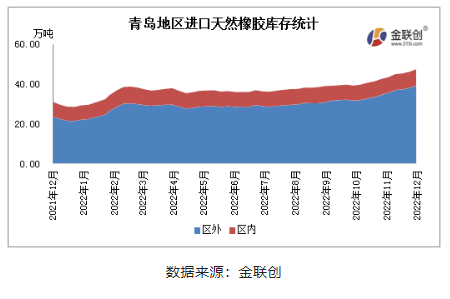 據(jù)金聯(lián)創(chuàng)數(shù)據(jù)統(tǒng)計(jì)，12月青島地區(qū)進(jìn)口膠庫存整體呈現(xiàn)增長態(tài)勢。