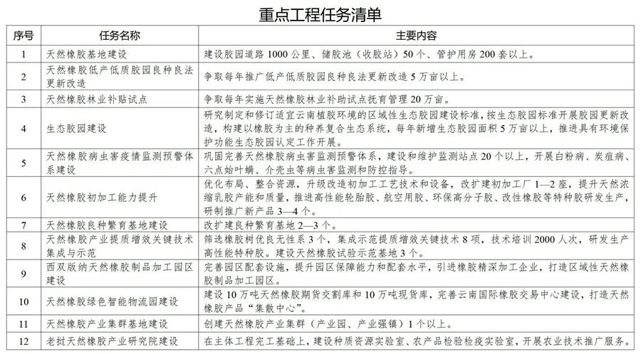 促進膠農(nóng)增收、膠企壯大、膠業(yè)升級！我省三部門發(fā)布實施方案