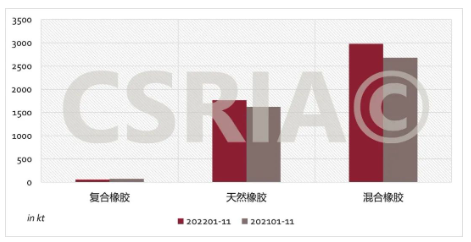 圖4 2022年1~11月我國(guó)復(fù)合橡膠、天然橡膠、混合橡膠進(jìn)口概況