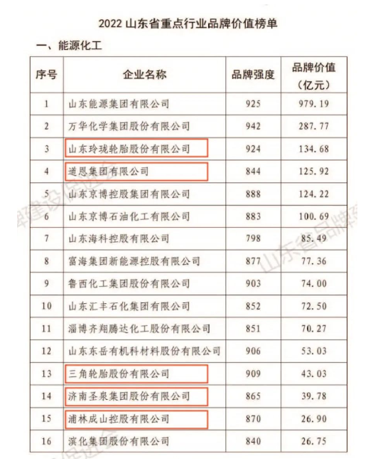 玲瓏、道恩、三角等，榮登山東重點行業(yè)品牌價值榜