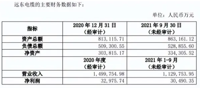 遠(yuǎn)東電纜凈利潤下滑超3成，獲遠(yuǎn)東股份頻頻擔(dān)保