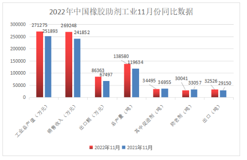 橡膠助劑?|?11月份總產(chǎn)量13.85萬(wàn)噸！同比增長(zhǎng)15.8%