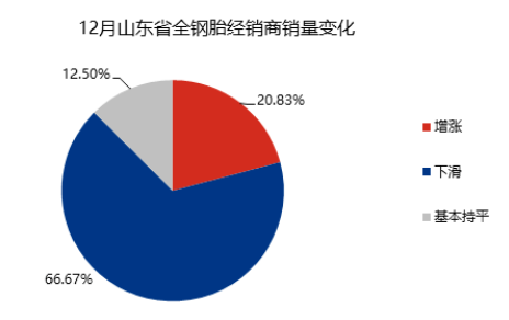 91%銷售下滑，輪胎業(yè)年底跌入深谷！