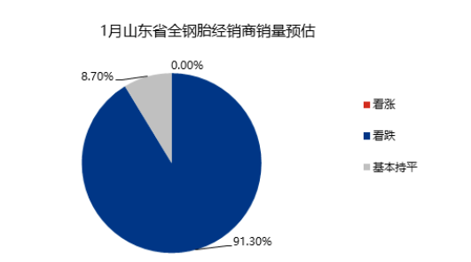 整體來看，1月下旬將進入春節(jié)小長假，需求預(yù)計沒有明顯改善，多數(shù)商家銷量延續(xù)低迷態(tài)勢，少數(shù)商家環(huán)比12月略有恢復(fù)性提升。