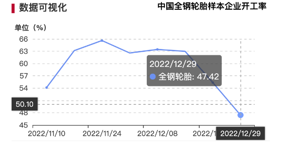 進入1月份，據(jù)了解，當(dāng)前多數(shù)輪胎廠訂單量不足，但考慮到春節(jié)前備貨，部分企業(yè)開工維持高位，特別是部分半鋼胎生產(chǎn)工廠，近期生產(chǎn)較為集中，以補齊庫存。