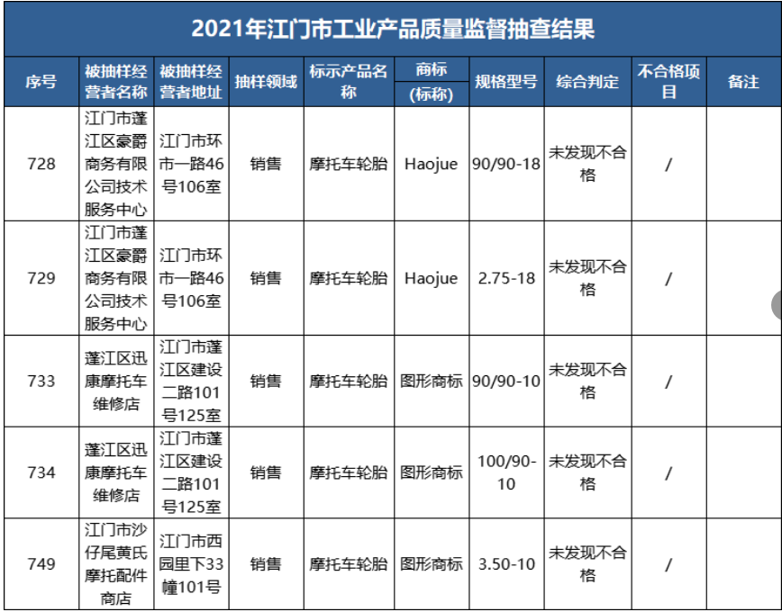 　2021年江門市市場監(jiān)局組織開展全市工業(yè)產品質量監(jiān)督抽查，共抽查了10大類867款產品。車轅車轍整理發(fā)現，其中，抽樣5款輪胎產品，均未發(fā)現不合格。