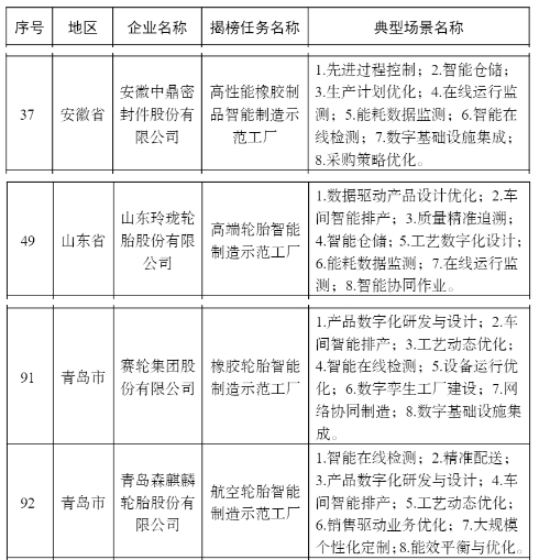 中鼎、玲瓏、賽輪、森麒麟，上榜2022智能制造示范工廠名單