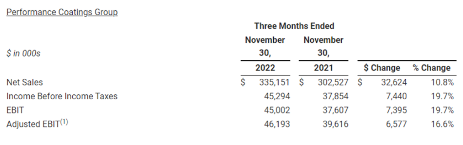 　性能涂料集團在 2023 財年第二季度實現(xiàn)凈銷售額為3.35億美元，同比增長10.8%。息稅前利潤為4500萬美元，同比增長19.7%。創(chuàng)紀(jì)錄的銷售額，主要得益于其大部分業(yè)務(wù)的銷量增長，以及為應(yīng)對持續(xù)的成本通脹而提高價格。地板系統(tǒng)、防護涂料和玻璃纖維增強塑料光柵的銷售均實現(xiàn)了兩位數(shù)的增長，部分原因是制造業(yè)客戶的強勁需求。能源市場需求也對增長做出了貢獻。