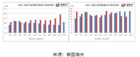 11月份，泰國(guó)混合膠出口量約19.11萬(wàn)噸，環(huán)比上漲29.10%，同比上漲140.34%。標(biāo)膠出口量約11.94萬(wàn)噸，環(huán)比下降4.25%，同比下降24.43%?；旌夏z以出口中國(guó)市場(chǎng)為主，11月船貨價(jià)格相對(duì)偏低，國(guó)內(nèi)進(jìn)口商低價(jià)采購(gòu)，混合膠出口量同環(huán)比雙增。