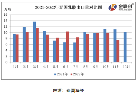 　11月份，泰國(guó)天然乳膠出口量約7.50萬(wàn)噸，環(huán)比下降23.93%，同比下降32.37%。11月泰國(guó)北部地區(qū)原料繼續(xù)放量，南部因雨水偏多，原料產(chǎn)出受限，收購(gòu)價(jià)格相對(duì)抗跌。國(guó)內(nèi)需求未有明顯改善，海外需求偏弱，對(duì)美金船貨采購(gòu)一般，剛需補(bǔ)貨，由于缺乏生產(chǎn)利潤(rùn)，乳膠工廠整體加工積極性不高，泰國(guó)天然乳膠出口量同環(huán)比雙降。