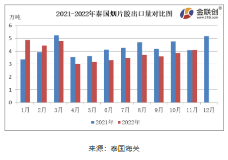 11月份，泰國(guó)煙片膠出口量約4.08萬(wàn)噸，環(huán)比上漲6.03%，同比上漲0.55%。泰國(guó)北部進(jìn)入旺產(chǎn)季，煙片膠產(chǎn)量環(huán)比增加，價(jià)格下跌，國(guó)內(nèi)進(jìn)口商逢低采購(gòu)，煙片膠出口中國(guó)的數(shù)量同環(huán)比雙增。