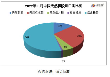 混合橡膠為我國天然橡膠進(jìn)口的主要品種。