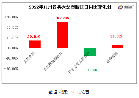 　2022年11月中國天然橡膠進(jìn)口中，天然乳膠、天然煙片膠與混合膠進(jìn)口同比均呈現(xiàn)增加態(tài)勢，標(biāo)準(zhǔn)膠進(jìn)口同比下降。