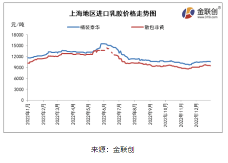 天然乳膠人民幣市場(chǎng)沖高回落 天然乳膠人民幣市場(chǎng)沖高回落