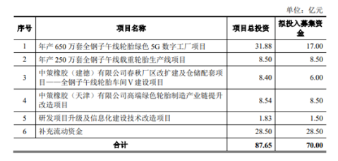 中策橡膠此次公開發(fā)行新股募集的資金，將全部用于項目建設、補充流動資金。