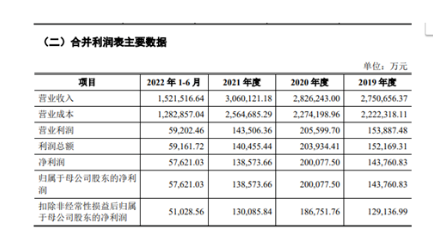 毛利率呈逐年下降趨勢招股書顯示，2019-2021年度及2022年1-6月，中策橡膠的營業(yè)收入，分別為275.07億元、282.62億元、306.01億元和152.15億元;凈利潤分別為14.38億元、20億元、13.86億元和5.76億元。