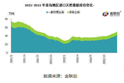 2022年，青島地區(qū)一般貿(mào)易倉庫天然橡膠庫存呈現(xiàn)緩慢增加態(tài)勢。