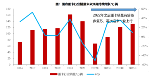 數(shù)據(jù)來源：中汽協(xié)，東吳證券研究所繪制