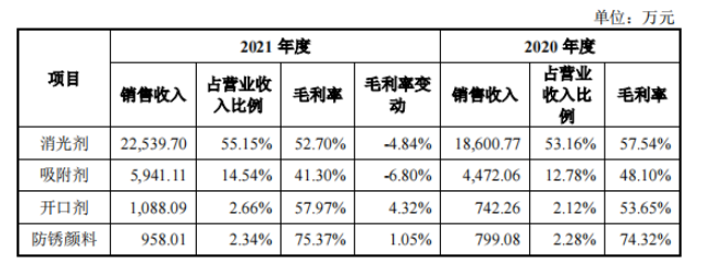 　2020年和2021年，消光劑為發(fā)行人的主要產(chǎn)品，其營業(yè)收入占比均在50%以上;開口劑和防銹顏料為發(fā)行人近幾年研發(fā)出的新產(chǎn)品，其銷售收入占比均在3%以下。消光劑的毛利率分別為57.54%和52.70%，2021年比2020年下降4.84%，消光劑毛利率下降主要系受主要原材料固體水玻璃和濃硫酸采購價格上漲較大影響。