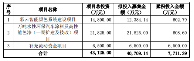 截至2022年9月30日，募集資金的具體使用情況如下：