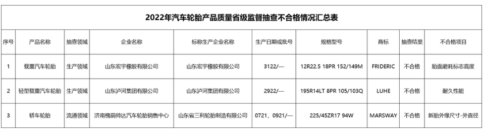 六家輪胎，產(chǎn)品不合格!