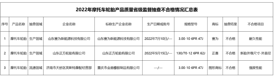 在對44批次摩托車輪胎產(chǎn)品的抽查中，也有3批次不合格，分別是山東正方輪胎有限公司、山東賽為新能源科技有限公司2家生產(chǎn)者的2批次產(chǎn)品，濟南市天橋區(qū)英斯特摩配經(jīng)營部銷售的重慶市金盾橡膠制品有限公司的1批次產(chǎn)品。
