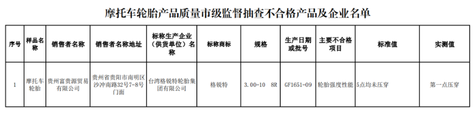 在去年3月份貴陽市市場監(jiān)督管理局公布的抽查結(jié)果中，臺灣格銳特輪胎集團有限公司的摩托車輪胎產(chǎn)品不合格，不合格項目涉及輪胎強度性能。