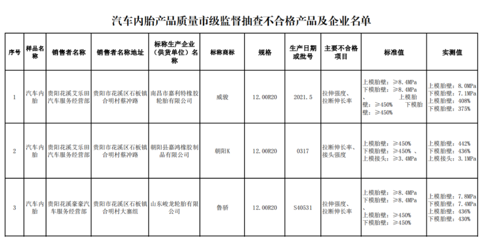 　另外，貴陽市市場監(jiān)督管理局還抽查了5批次汽車內(nèi)胎產(chǎn)品，不合格產(chǎn)品涉及標(biāo)稱生產(chǎn)企業(yè)(供貨單位)名稱為南昌市嘉利特橡膠輪胎有限公司、朝陽縣嘉鴻橡膠制品有限公司、山東峻龍輪胎有限公司。