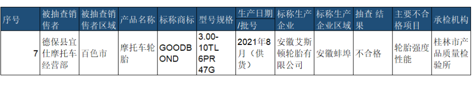 　去年4月份，廣西壯族自治區(qū)市場監(jiān)督管理局抽查20批次橡膠輪胎產(chǎn)品，安徽艾斯頓輪胎有限公司生產(chǎn)的摩托車輪胎，輪胎強度性能不合格。
