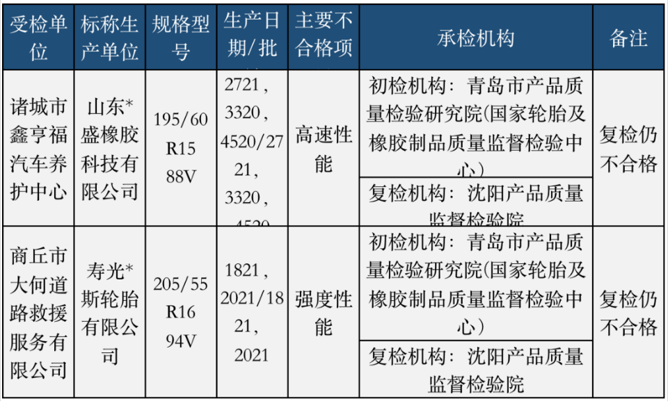 去年4月底，國家市場監(jiān)管總局通報8個省(市)24家企業(yè)生產(chǎn)的24批次輪胎產(chǎn)品，發(fā)現(xiàn)2批次不合格，不合格項目涉及強度性能和高速性能。