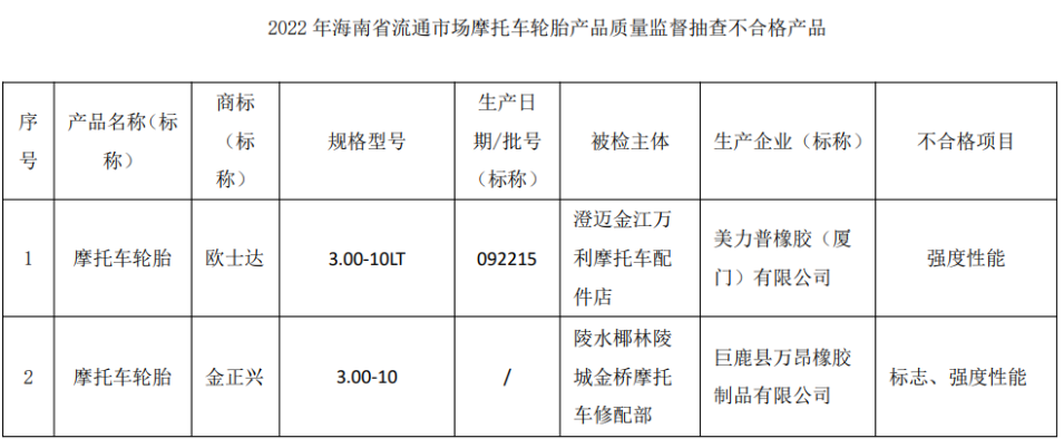 　抽查發(fā)現(xiàn)，10批次汽車輪胎中，有1批次不合格;12批次摩托車輪胎中，有2批次不合格。