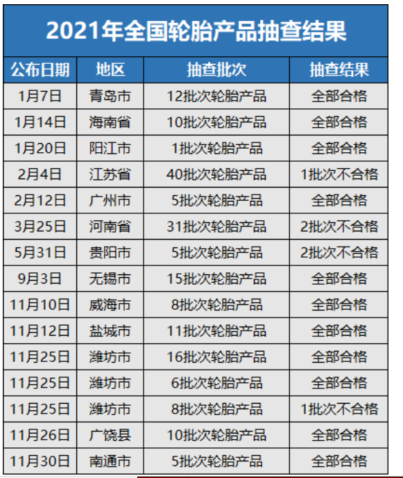 　相較往年，輪胎不合格率略有提升