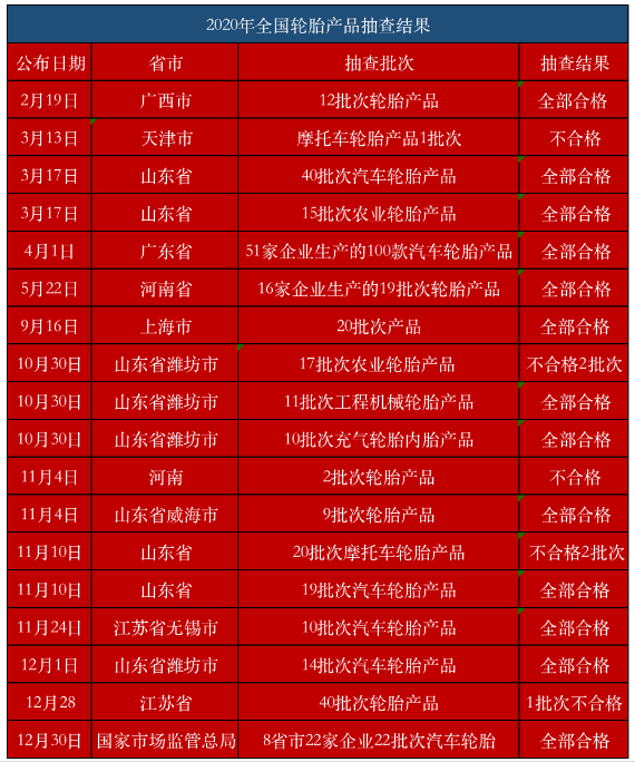 　2020年，各地市場監(jiān)管局公布共計391批次輪胎產(chǎn)品抽查結(jié)果，有6批次不合格，不合格率約為1.53%。