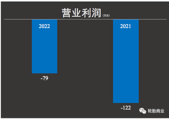    據(jù)豐華輪胎財報顯示，2021年一整年這家輪胎經(jīng)銷商營業(yè)收入為1.27億元，同比2020年降低了-7.83%;但是反觀凈利潤真是令人咋舌，歸屬掛牌公司股東的凈利潤為-556萬，同比2021年下降112.51%。是的，其2020年在輪胎企業(yè)賺的盆滿缽滿的時候他也是賠錢的。