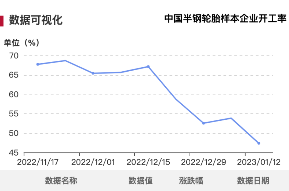 從半鋼胎和全鋼胎企業(yè)開工率來看，由于工廠陸續(xù)停工放假，產(chǎn)量明顯下滑。