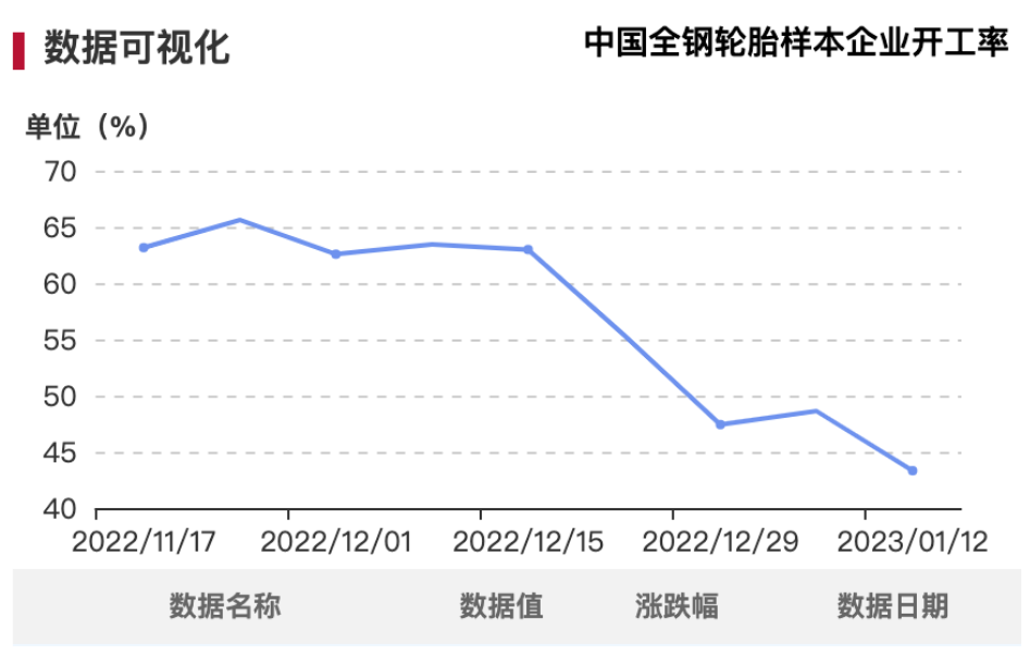 雖說2022年輪胎市場(chǎng)從年頭衰到年底，但從目前形勢(shì)來看，疫情影響雖不會(huì)立即散去，但經(jīng)濟(jì)恢復(fù)正?；?jié)奏勢(shì)不可擋，未來可期。
