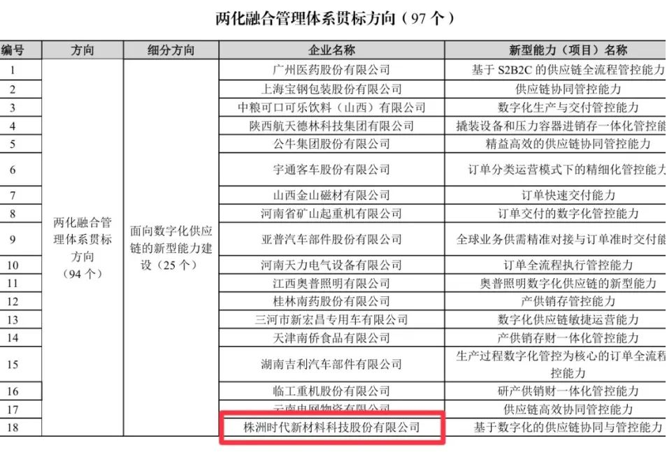 時代新材入選國家兩化融合管理體系貫標(biāo)方向試點(diǎn)示范企業(yè) 時代新材入選國家兩化融合管理體系貫標(biāo)方向試點(diǎn)示范企業(yè)